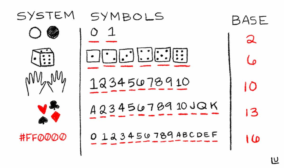 An image of playing cards, boolean symbols, and HEX units to demonstrate the ways data can be represented with different bases.